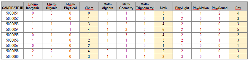 MCQ Test Scoring