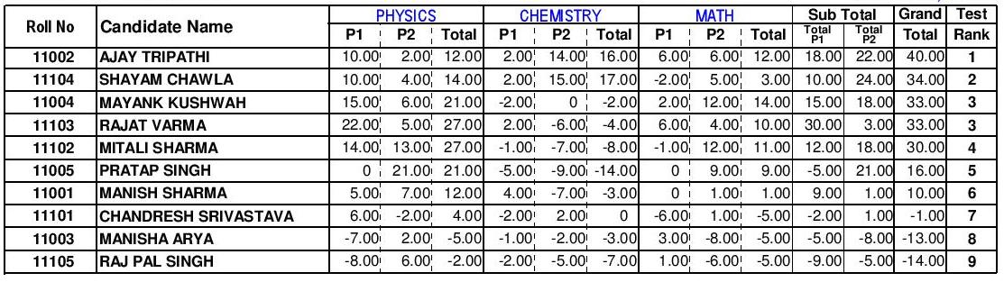 MCQ Test Scoring