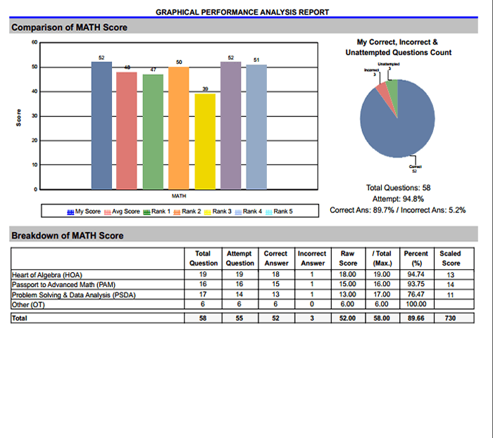 Result Graphical and Analytical Reports