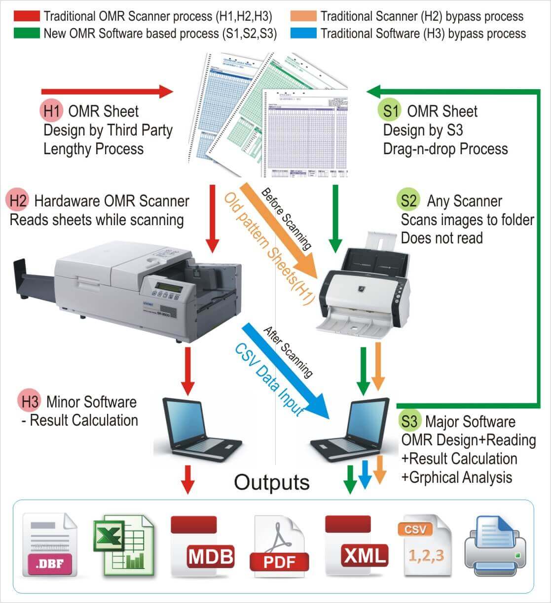 OMR Sheet Scanning Services