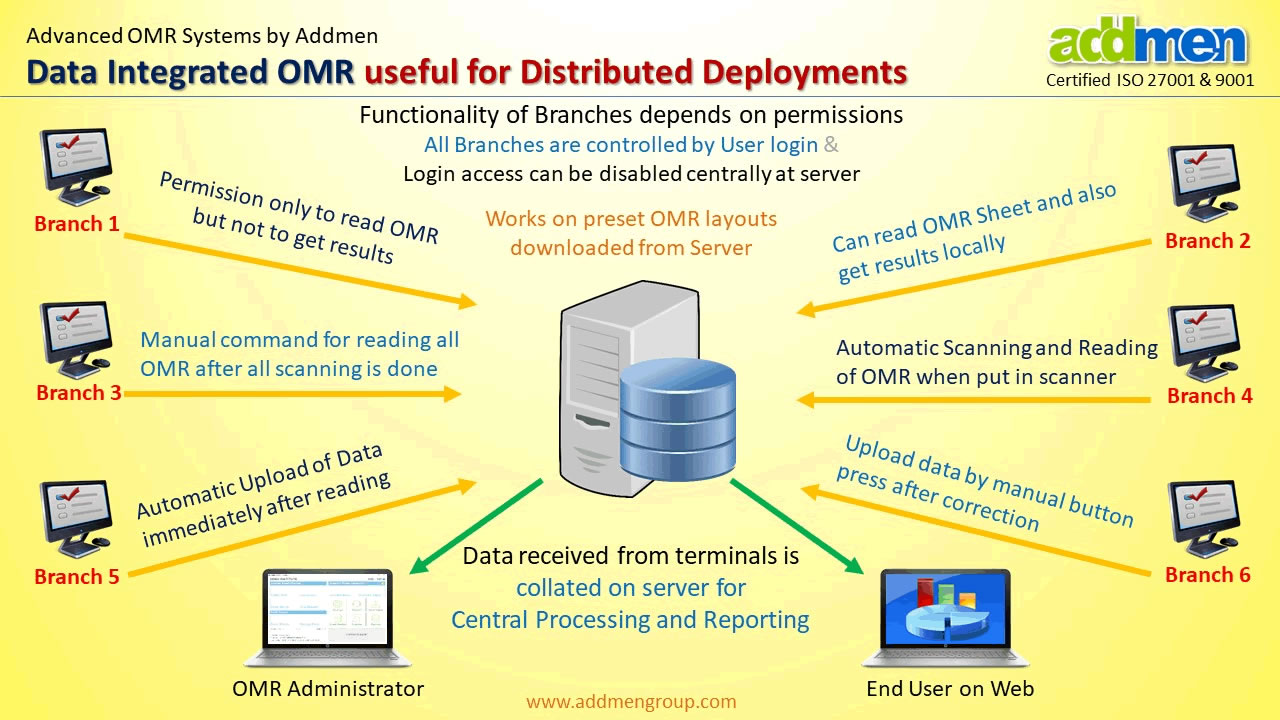 Server Based OMR