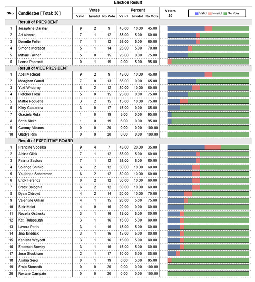 REPORTS & OUTPUTS Candidate wise Valid/Invalid Votes (Graphical)